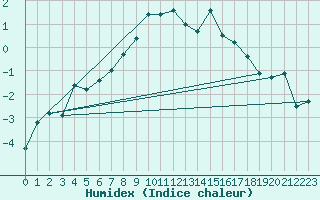 Courbe de l'humidex pour Monte Rosa