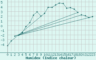 Courbe de l'humidex pour Les Diablerets