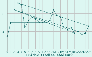 Courbe de l'humidex pour Hamer Stavberg