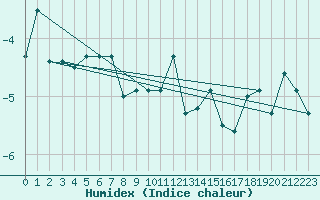 Courbe de l'humidex pour Les Diablerets