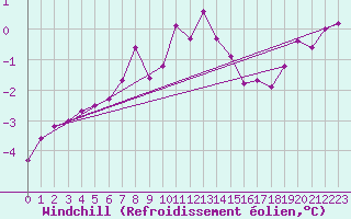 Courbe du refroidissement olien pour Gustavsfors