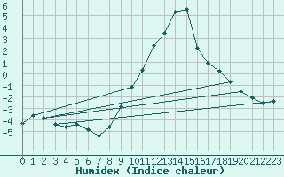 Courbe de l'humidex pour Weingarten, Kr. Rave