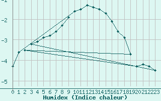 Courbe de l'humidex pour Hopen