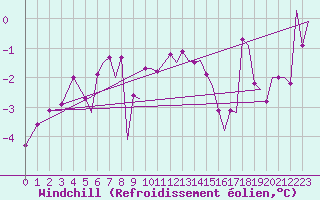 Courbe du refroidissement olien pour Hasvik