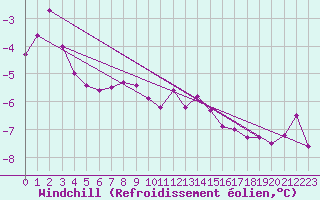 Courbe du refroidissement olien pour Warcop Range