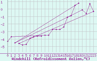 Courbe du refroidissement olien pour Terespol
