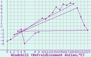 Courbe du refroidissement olien pour Lans-en-Vercors (38)