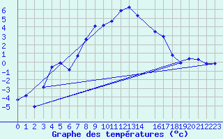 Courbe de tempratures pour Grau Roig (And)