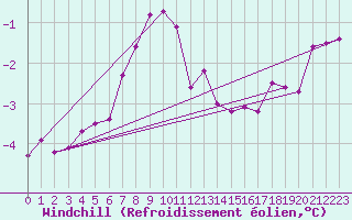 Courbe du refroidissement olien pour Drogden