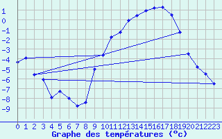 Courbe de tempratures pour Auch (32)