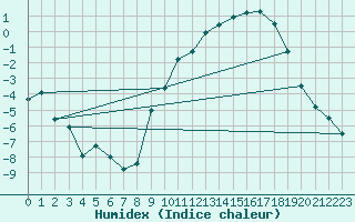 Courbe de l'humidex pour Auch (32)