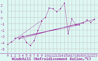 Courbe du refroidissement olien pour Emden-Koenigspolder