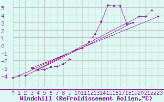 Courbe du refroidissement olien pour Nancy - Ochey (54)