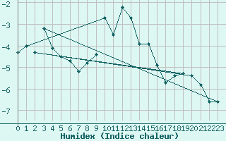 Courbe de l'humidex pour Gornergrat