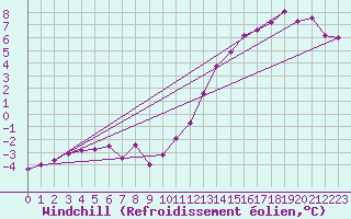 Courbe du refroidissement olien pour Michelstadt-Vielbrunn