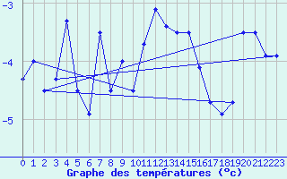 Courbe de tempratures pour Gornergrat