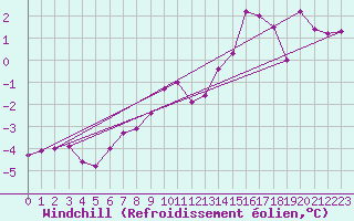 Courbe du refroidissement olien pour Luxeuil (70)