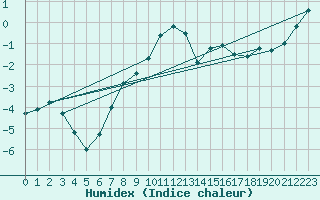 Courbe de l'humidex pour Korsvattnet