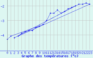 Courbe de tempratures pour Fluberg Roen