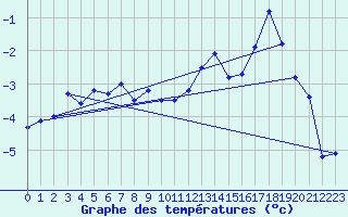 Courbe de tempratures pour Robiei