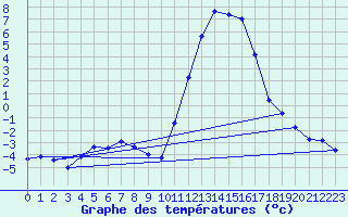 Courbe de tempratures pour Lans-en-Vercors (38)