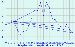 Courbe de tempratures pour Grimsel Hospiz