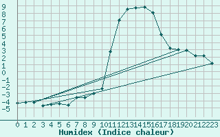 Courbe de l'humidex pour Blatten