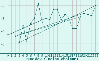 Courbe de l'humidex pour Gornergrat