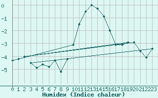 Courbe de l'humidex pour Saint-Vran (05)