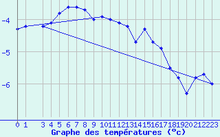 Courbe de tempratures pour Finsevatn