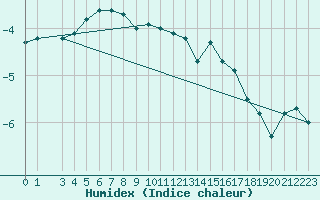 Courbe de l'humidex pour Finsevatn