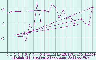 Courbe du refroidissement olien pour Grimsel Hospiz