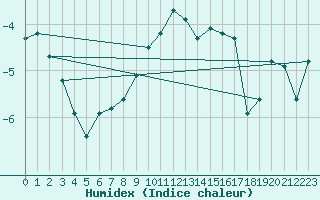 Courbe de l'humidex pour Fet I Eidfjord