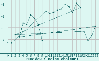 Courbe de l'humidex pour Gubbhoegen