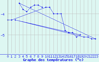 Courbe de tempratures pour Hirschenkogel