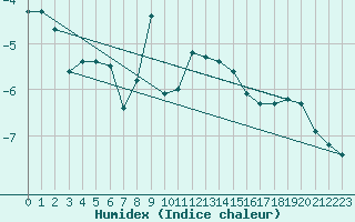 Courbe de l'humidex pour Gornergrat