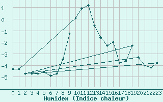 Courbe de l'humidex pour Simplon-Dorf