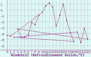 Courbe du refroidissement olien pour Obergurgl