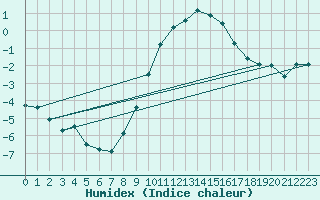 Courbe de l'humidex pour Michelstadt-Vielbrunn