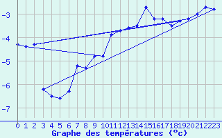 Courbe de tempratures pour Finsevatn