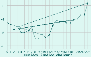 Courbe de l'humidex pour Tromso-Holt