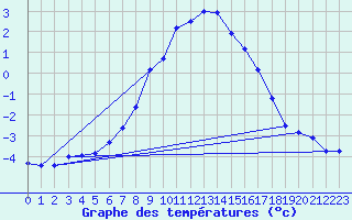 Courbe de tempratures pour Monte Generoso