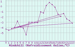 Courbe du refroidissement olien pour Anglars St-Flix(12)