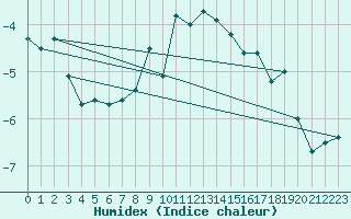 Courbe de l'humidex pour Matro (Sw)