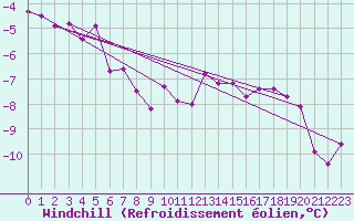 Courbe du refroidissement olien pour Dagloesen