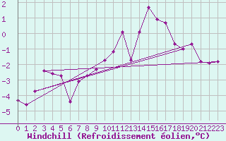 Courbe du refroidissement olien pour Muehldorf