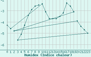 Courbe de l'humidex pour Suomussalmi Pesio