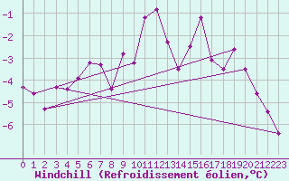 Courbe du refroidissement olien pour Andeer