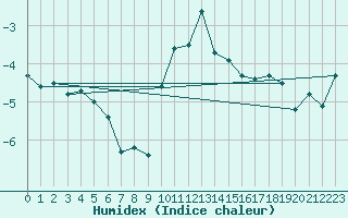 Courbe de l'humidex pour Plaffeien-Oberschrot