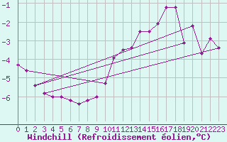 Courbe du refroidissement olien pour Aix-la-Chapelle (All)